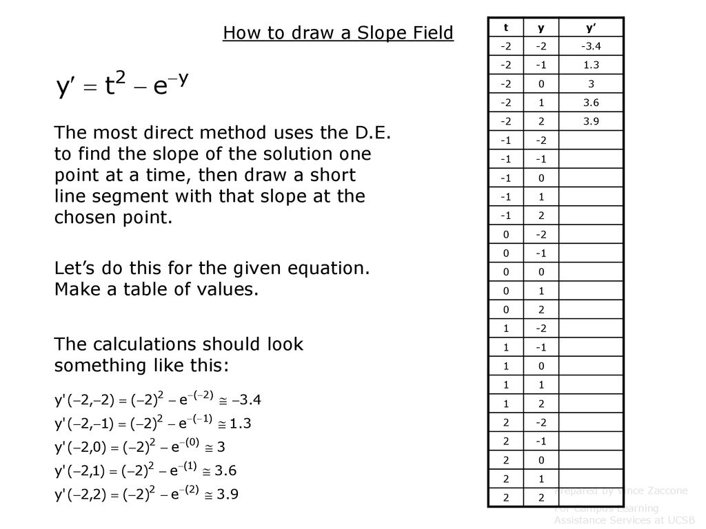 how to draw slope fields How to graphing slope fields solve