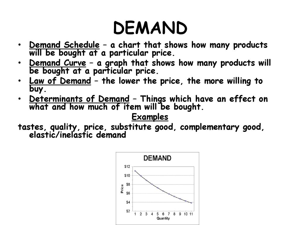 Demand Schedule Chart