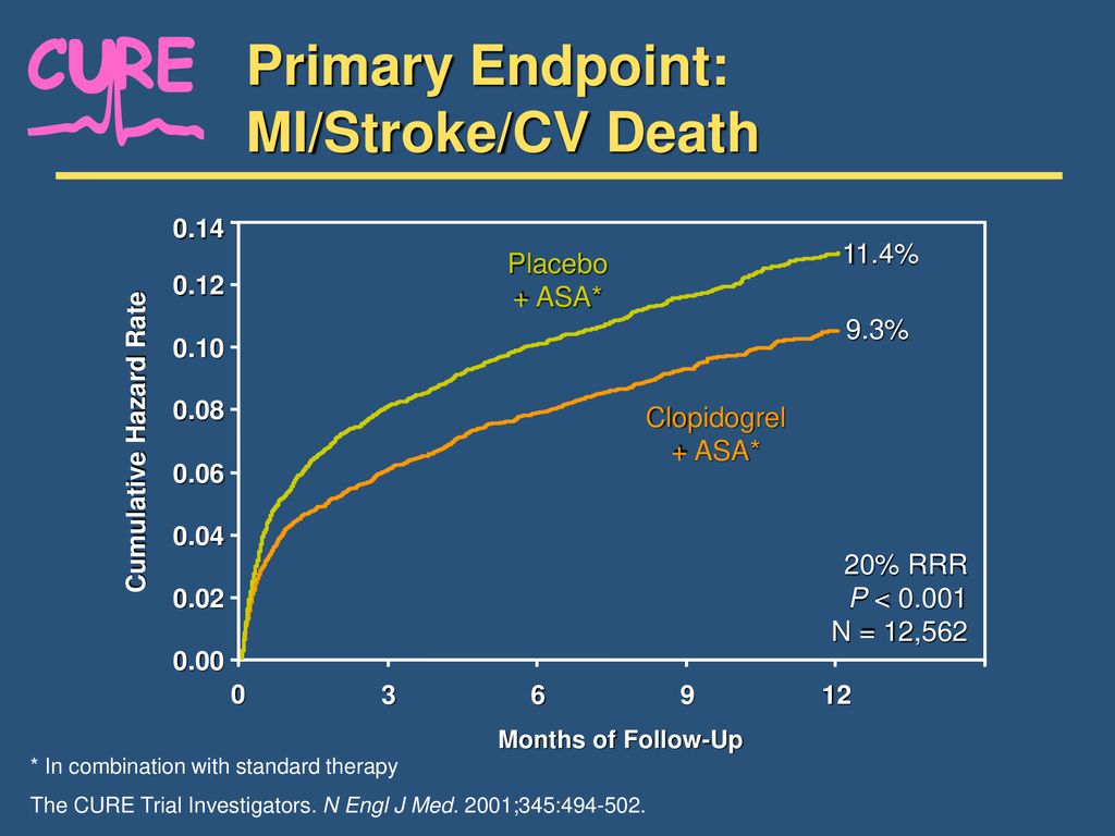 Primary Endpoint: MI/Stroke/CV Death