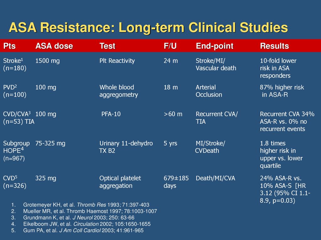ASA Resistance: Long-term Clinical Studies