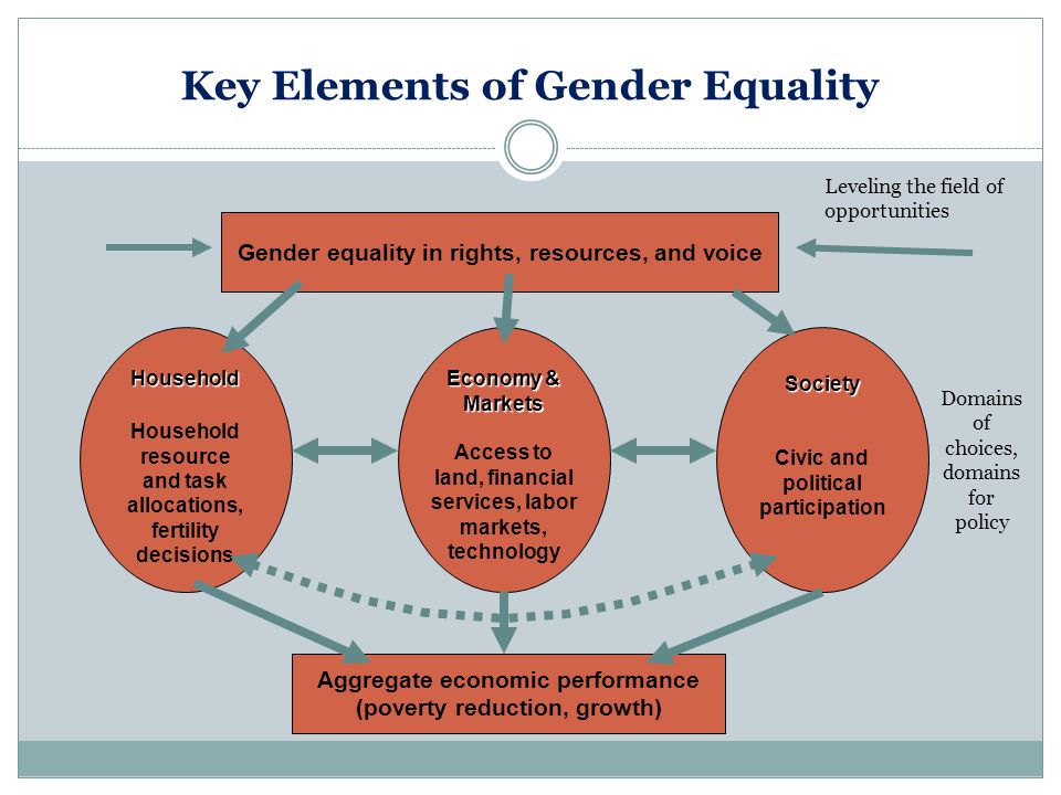 Key Elements of Gender Equality