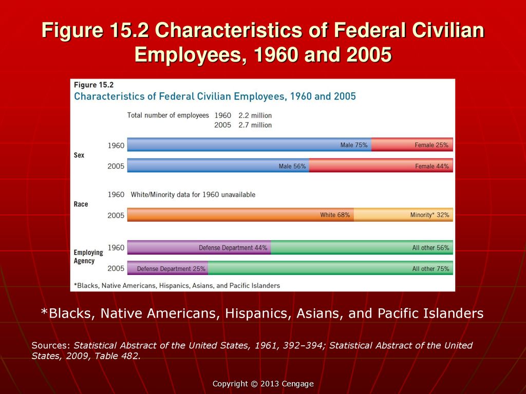 Chapter 15 The Bureaucracy Ppt Download