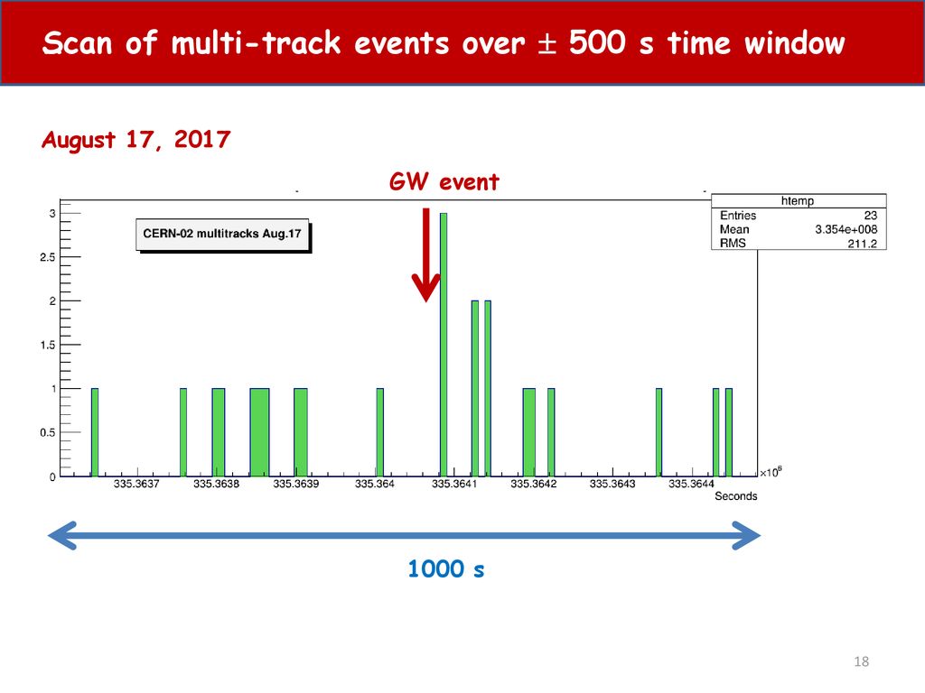 Scan of multi-track events over  500 s time window …