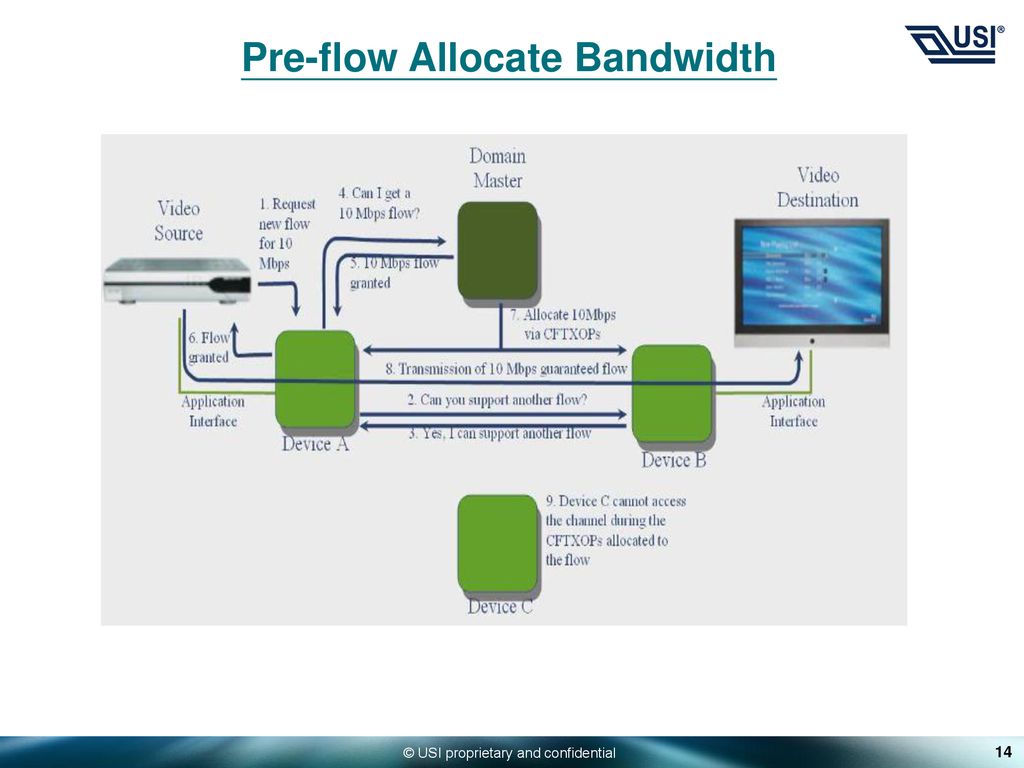 Pre-flow Allocate Bandwidth