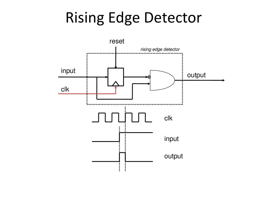 Rising Edge Detector reset input output clk clk input output
