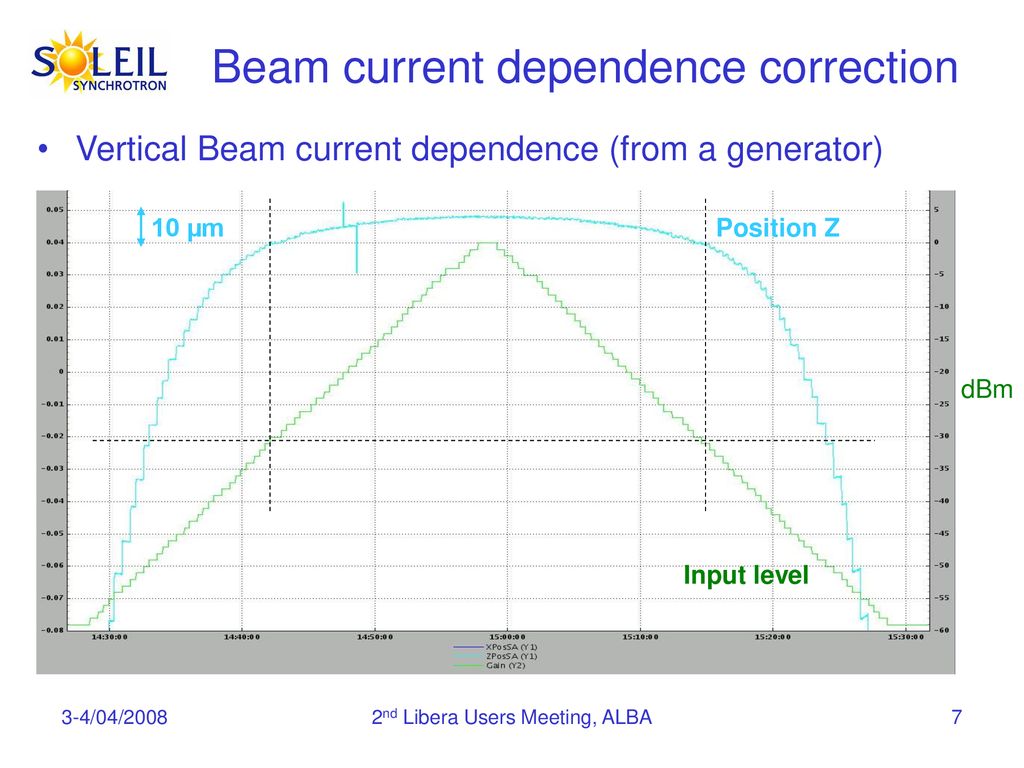 Beam current dependence correction