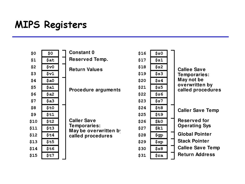 MIPS Registers