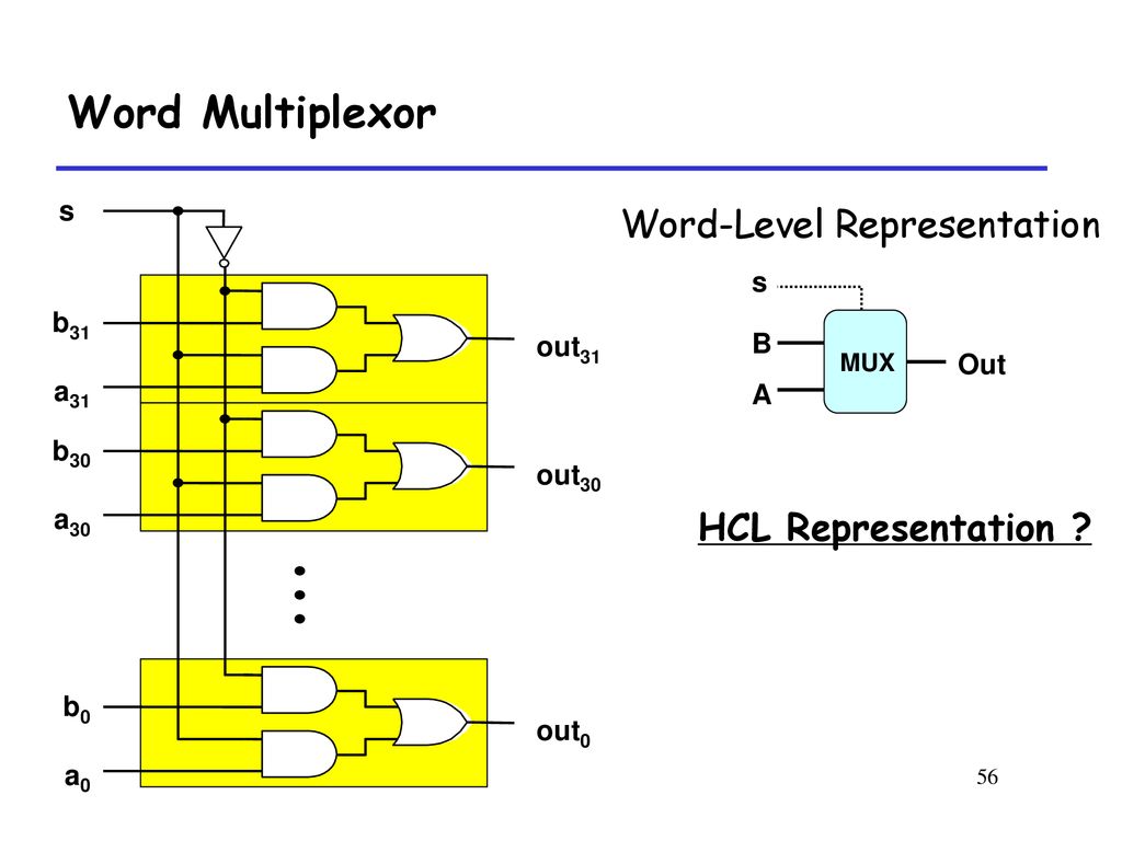 Word Multiplexor Word-Level Representation HCL Representation s s