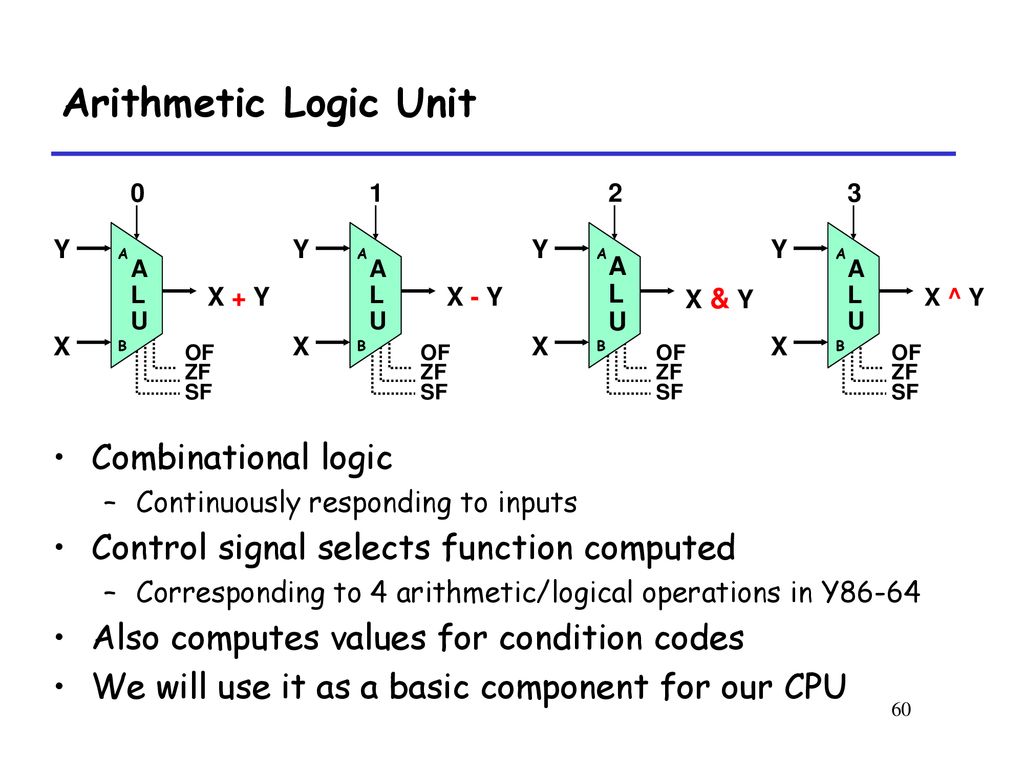 Arithmetic Logic Unit Combinational logic
