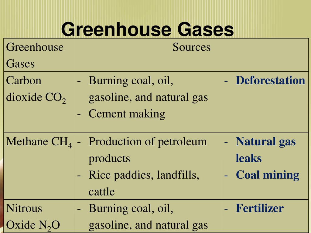 Greenhouse Gases Greenhouse Gases Sources Carbon dioxide CO2