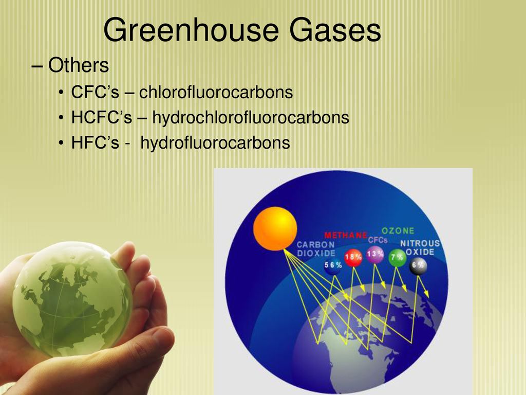 Greenhouse Gases Others CFC’s – chlorofluorocarbons