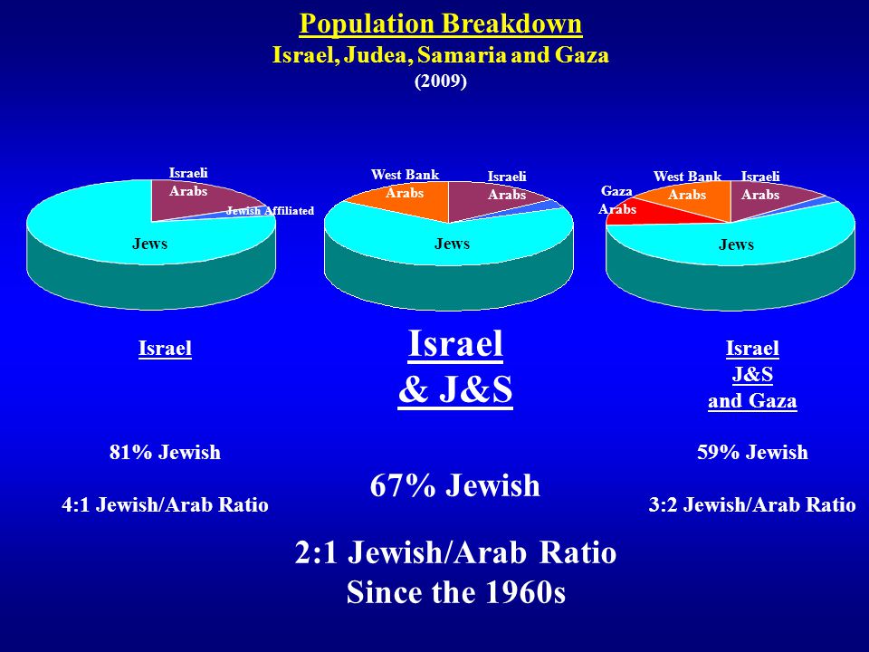 Population based. Israel population. Population statistics. Jews population. Israel demographics.