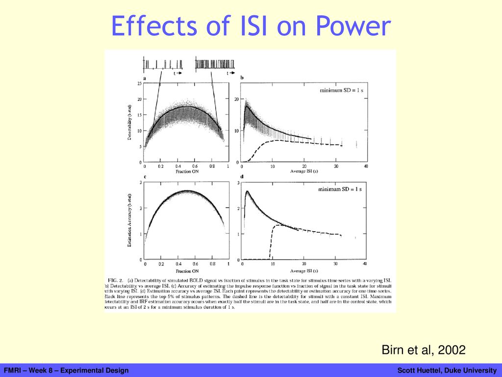 Effects of ISI on Power Birn et al, 2002