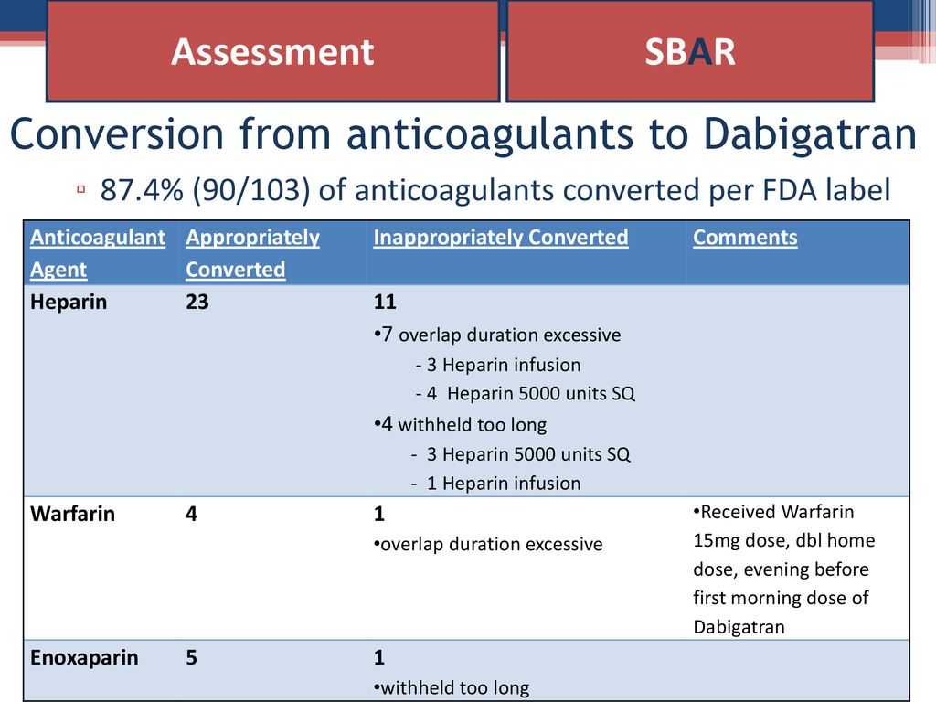 Conversion from anticoagulants to Dabigatran