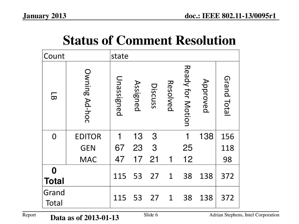 Status of Comment Resolution