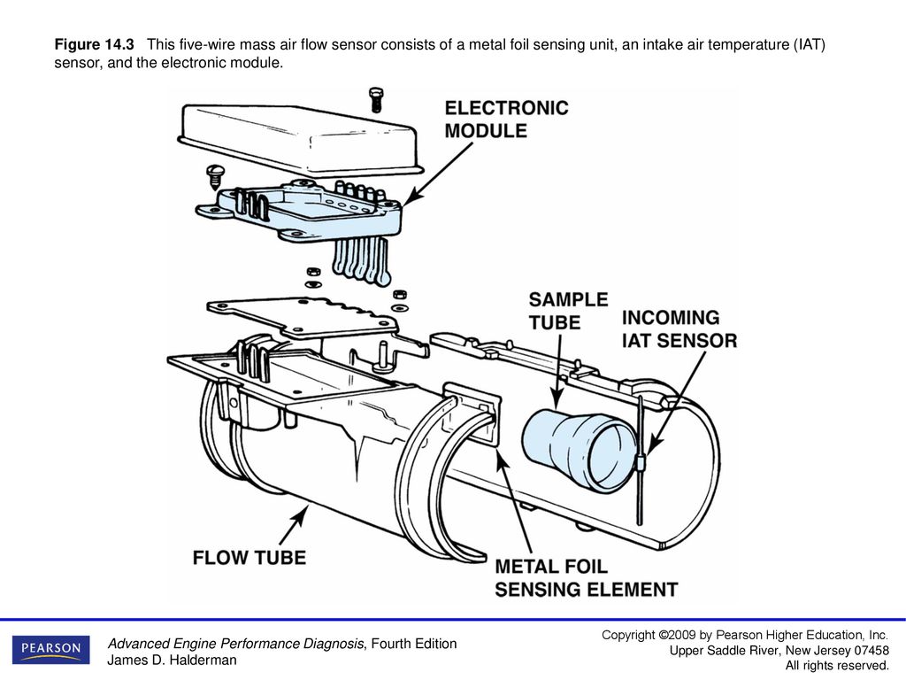 Figure 14.3 This five-wire mass air flow sensor consists of a metal foil sensing unit, an intake air temperature (IAT) sensor, and the electronic module.