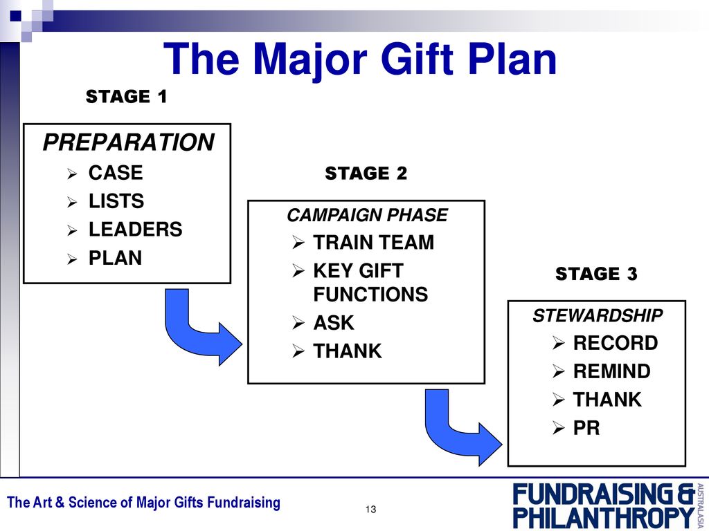 MAJOR GIFTS FUNDRAISING ppt download