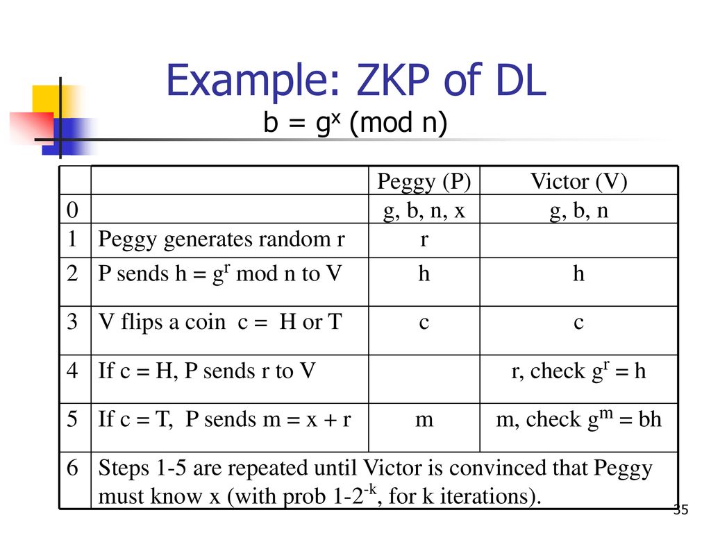 Zero Knowledge Proofs Ppt Download