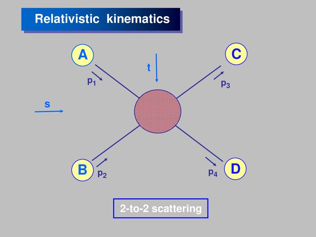 Relativistic kinematics