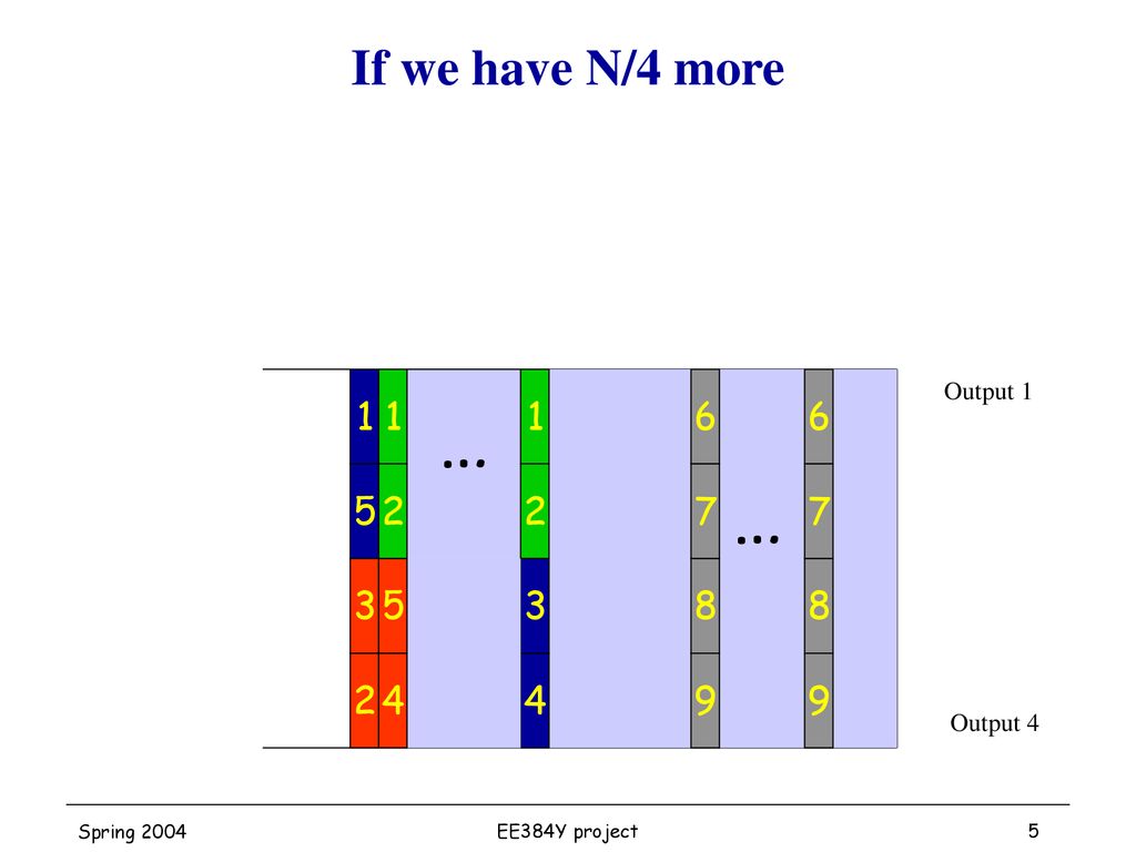 If we have N/4 more Output 1 … … Output 4