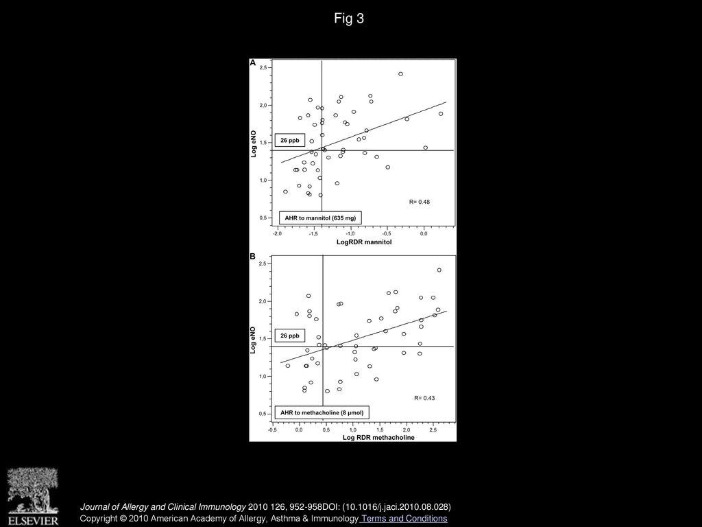 Fig 3 Scatter plot of log eNO versus log RDR to mannitol (A) and log RDR to methacholine (B) in asthmatic subjects.
