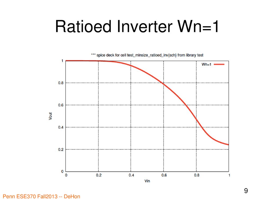 Ratioed Inverter Wn=1 Penn ESE370 Fall DeHon