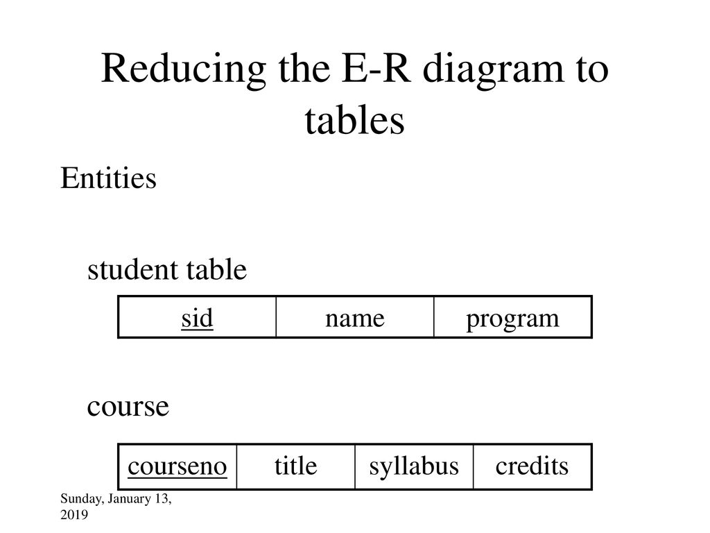 Reducing the E-R diagram to tables