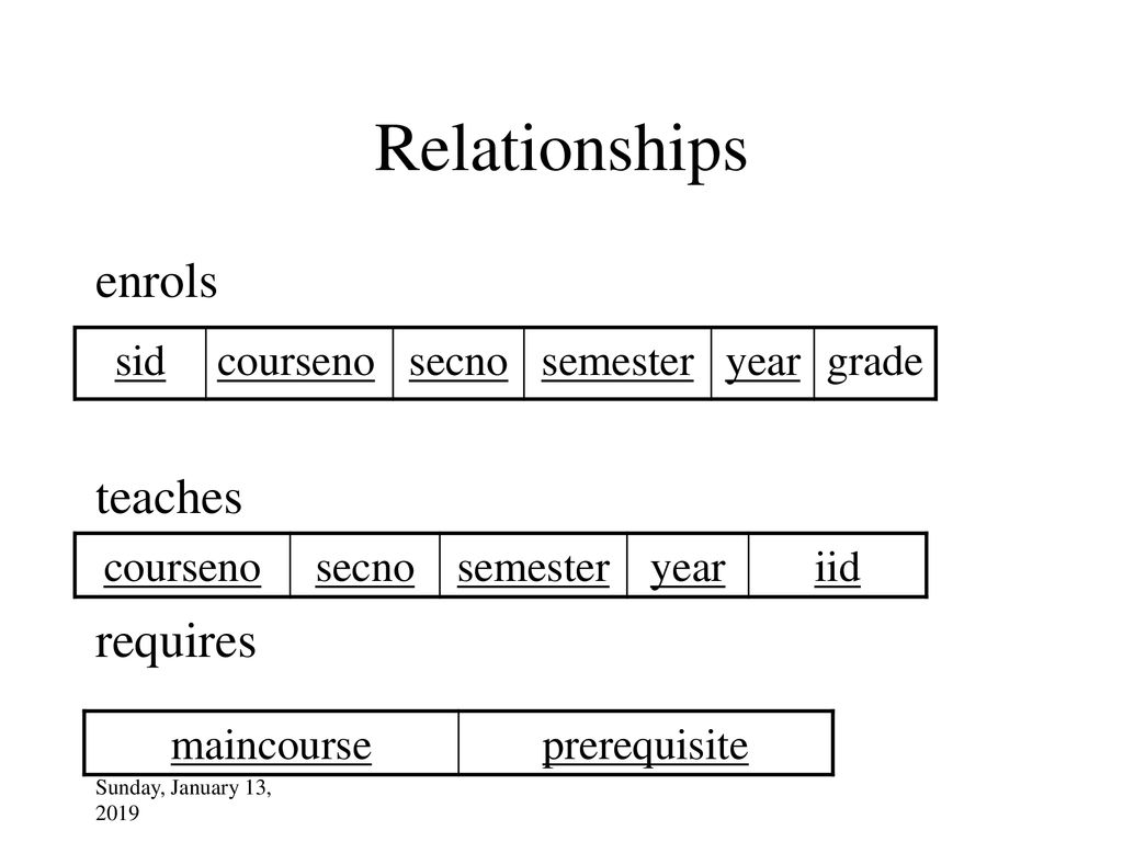 Relationships enrols teaches requires sid courseno secno semester year