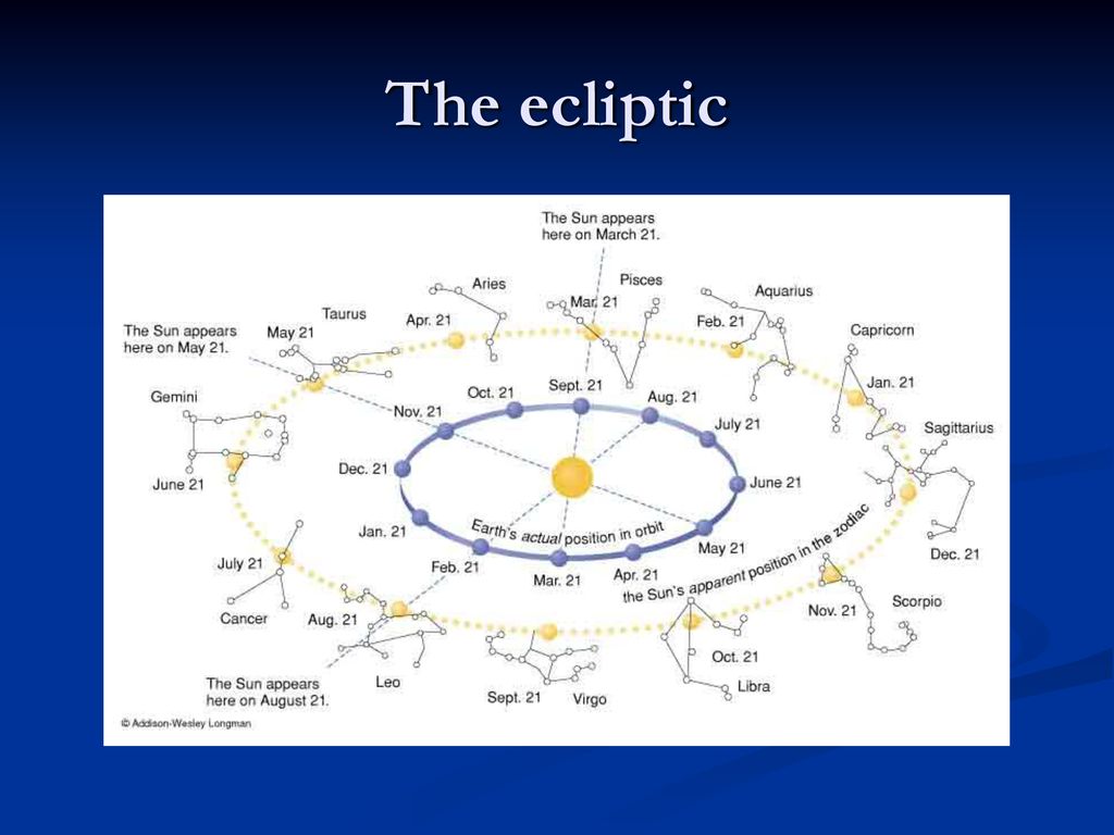 The ecliptic