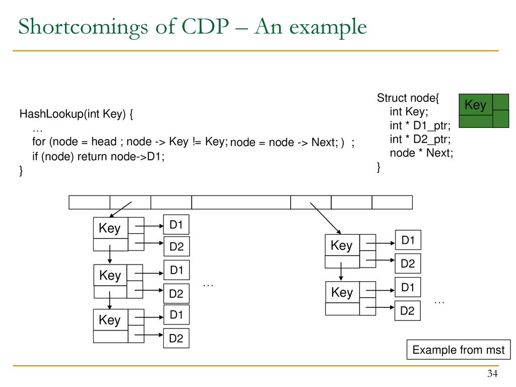 Shortcomings of CDP – An example