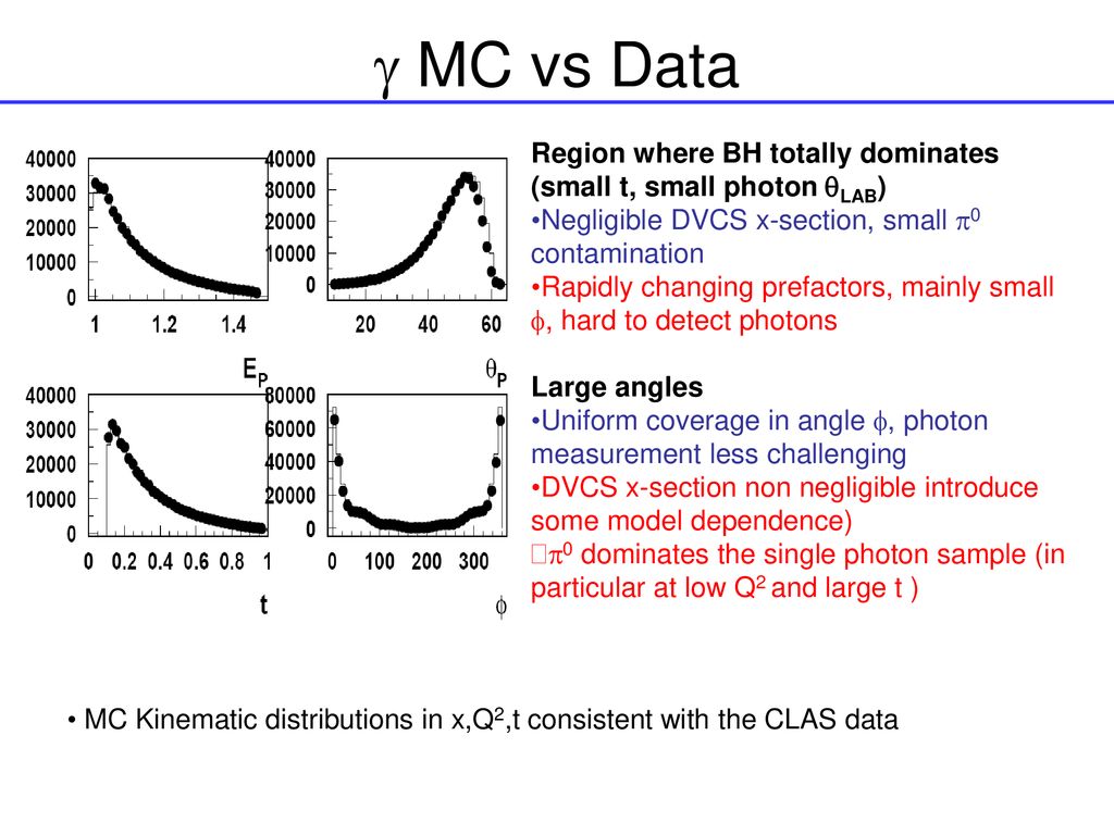 g MC vs Data Region where BH totally dominates (small t, small photon qLAB) Negligible DVCS x-section, small p0 contamination.