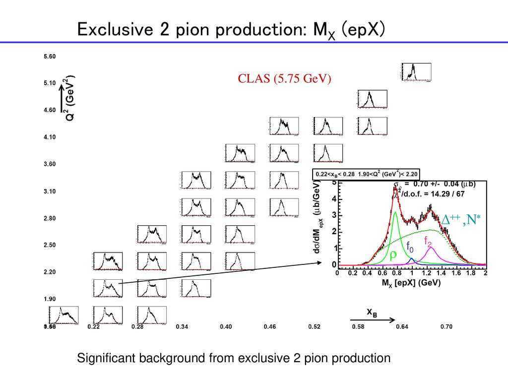 Exclusive 2 pion production: MX (epX)