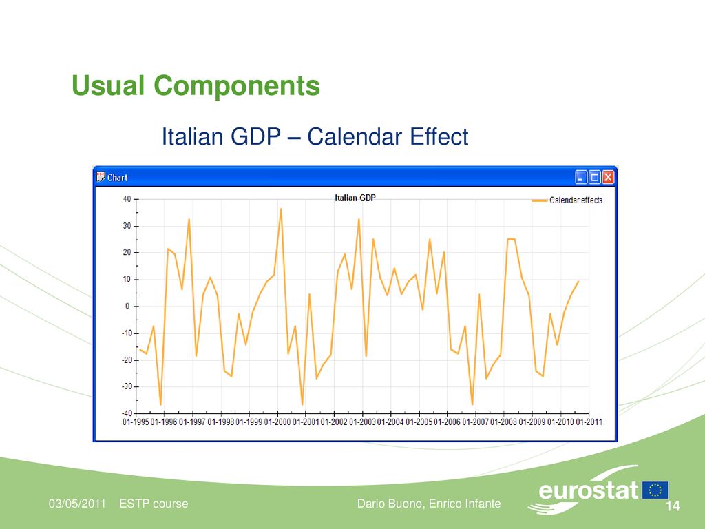 Usual Components Italian GDP – Calendar Effect 03/05/2011 ESTP course