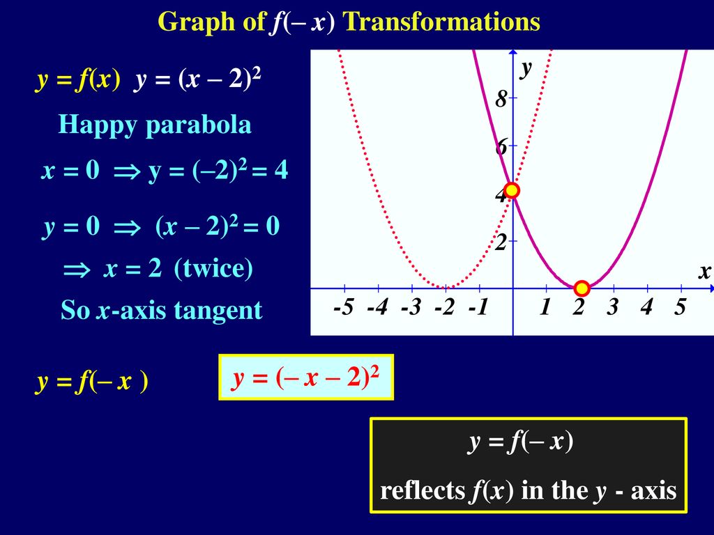 Graphs Of Related Functions Ppt Download