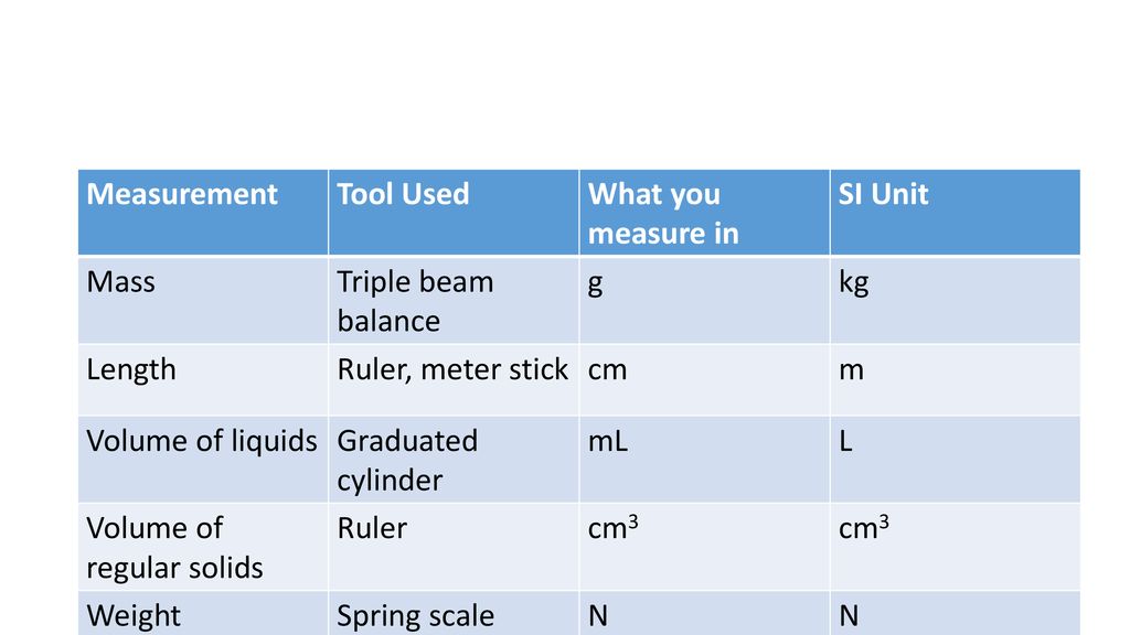 Measurements, Units use and SI - ppt