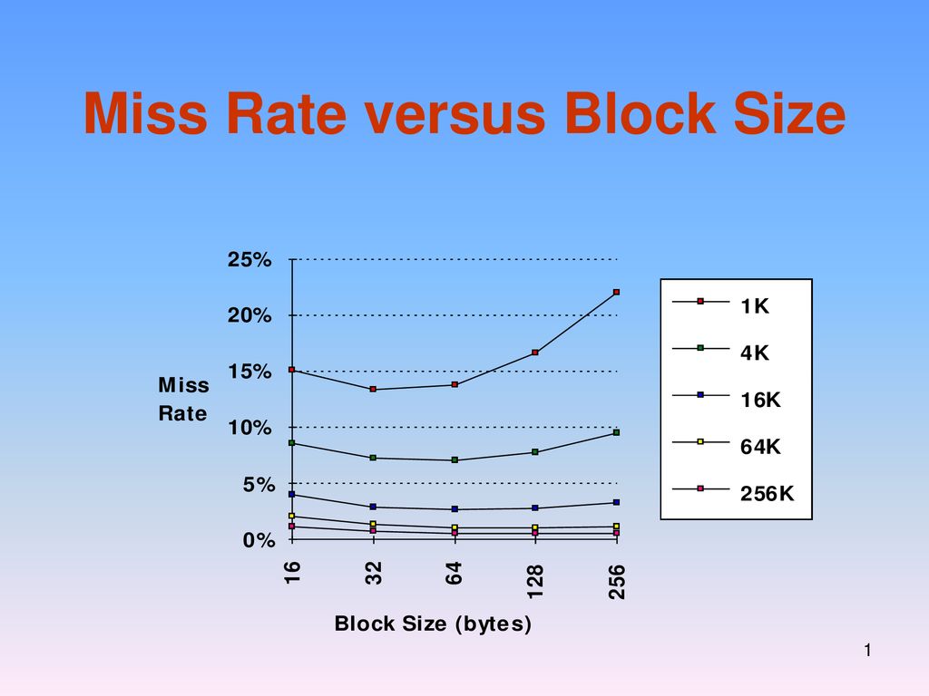 Miss Rate versus Block Size - ppt download