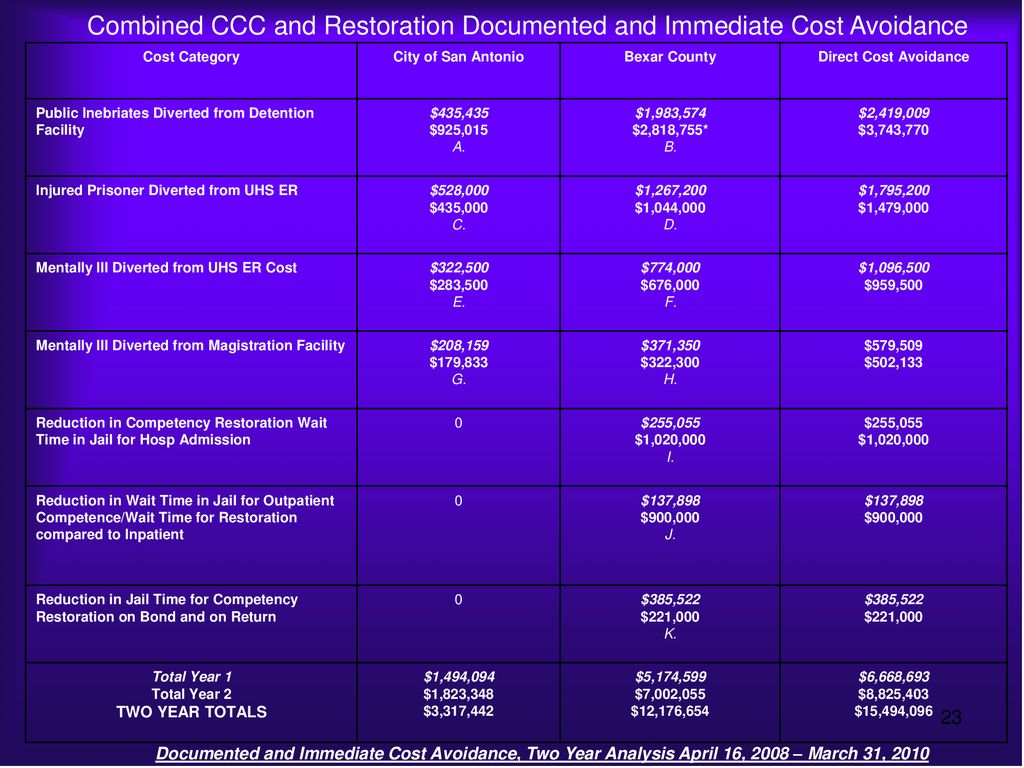 Combined CCC and Restoration Documented and Immediate Cost Avoidance