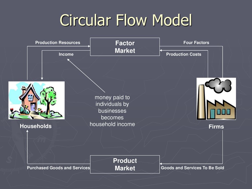 The Circular Flow of Economic Activity - ppt download