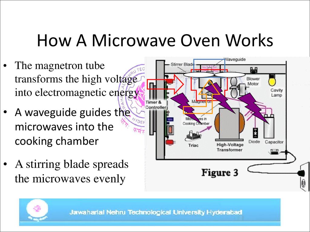 https://slideplayer.com/slide/15410164/93/images/6/How+A+Microwave+Oven+Works.jpg