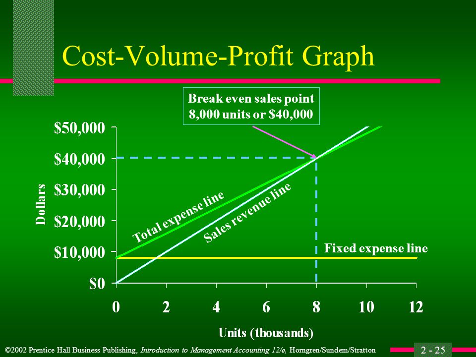 Cost-Volume-Profit Graph.