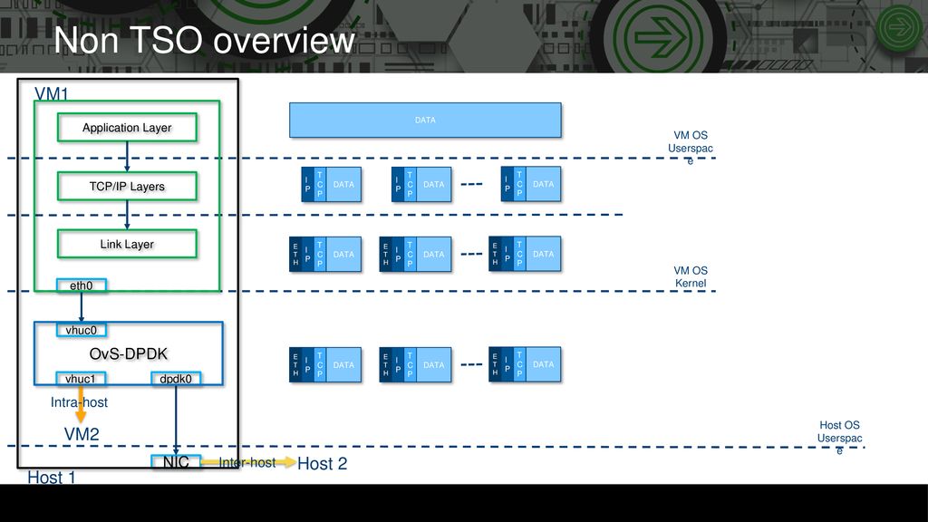 Enabling Tso In Ovs Dpdk Ppt Download