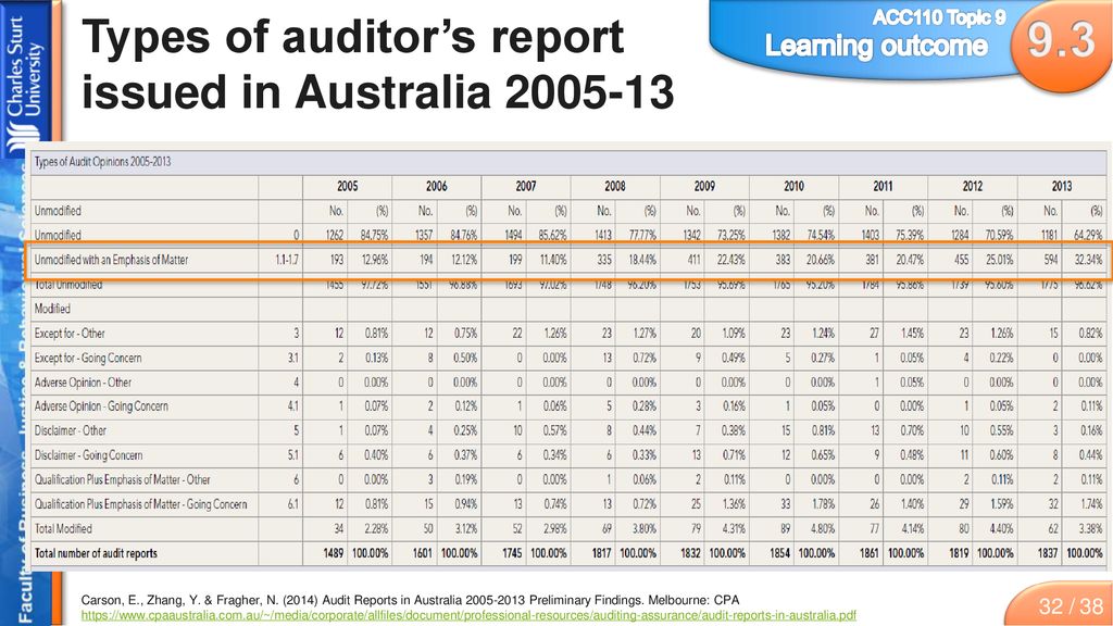 Types of auditor’s report issued in Australia