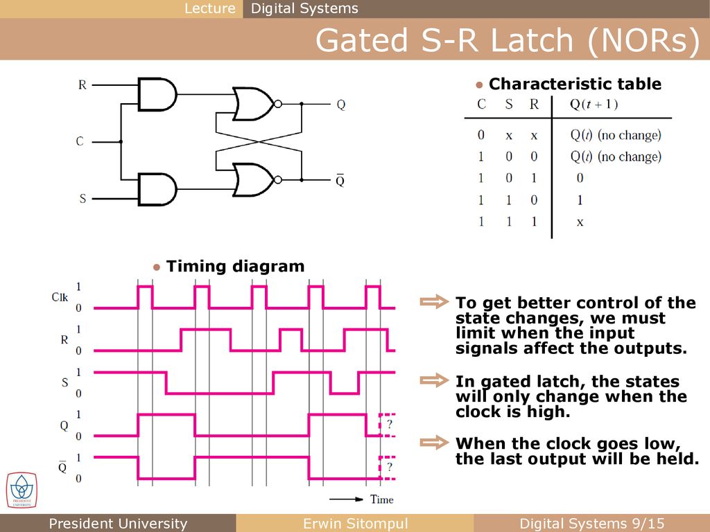 Gated S-R Latch (NORs) Characteristic table Timing diagram