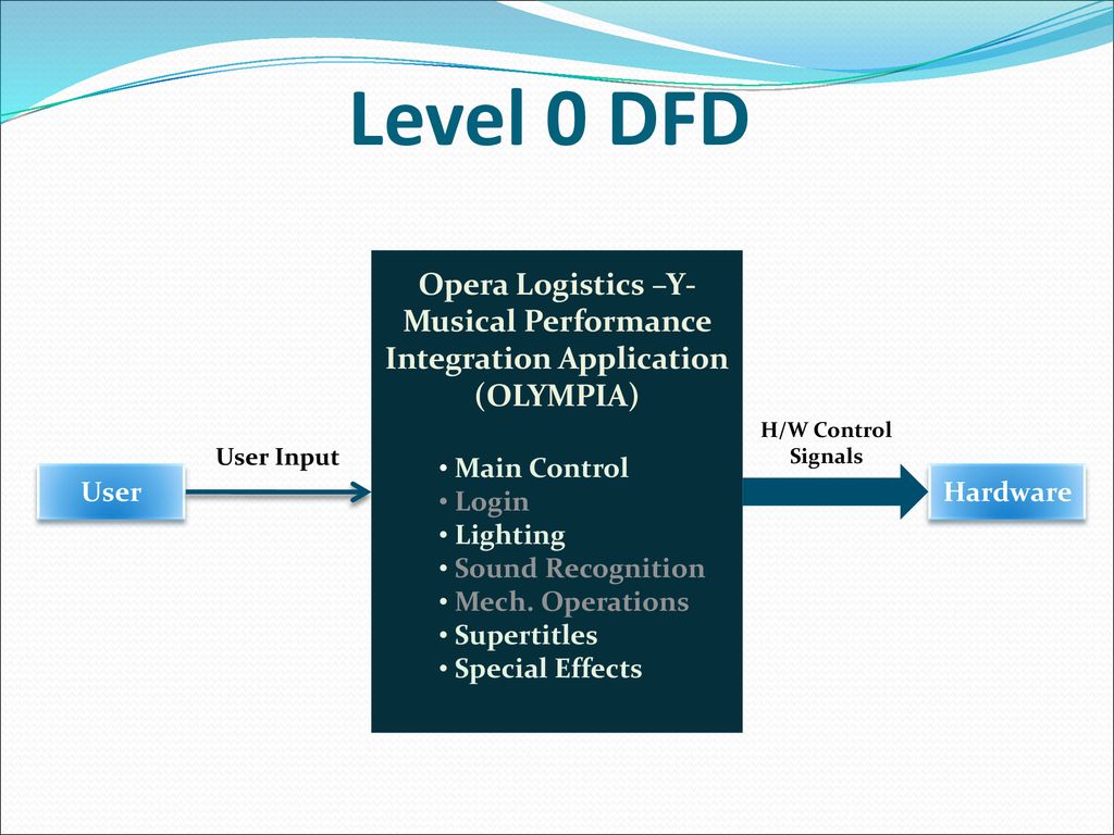 Opera Logistics -Y- Musical Performance Integration Application (OLYMPIA)  FINISHED!!! - ppt download