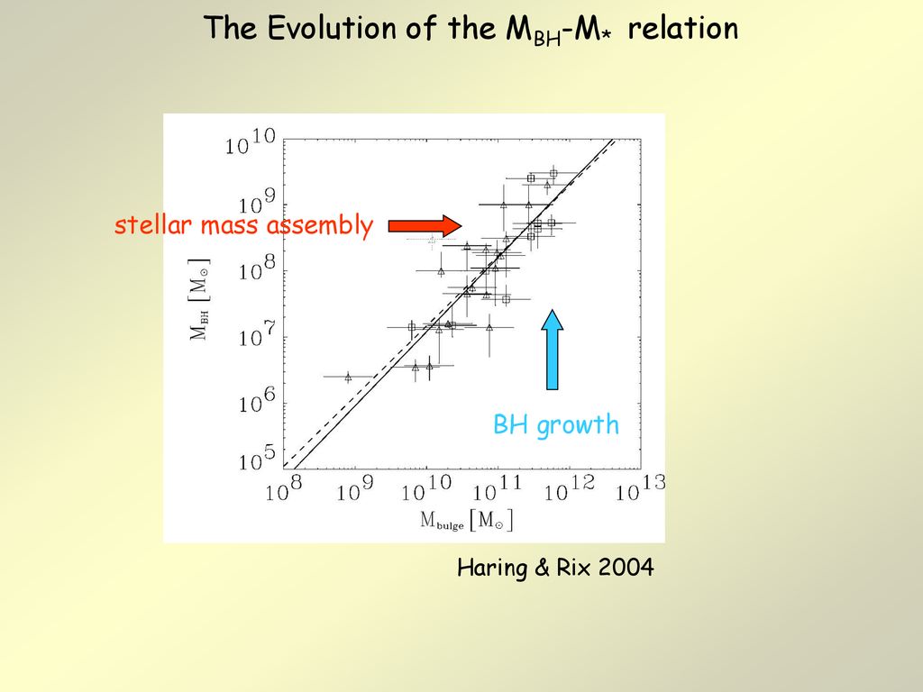 The Evolution of the MBH-M* relation
