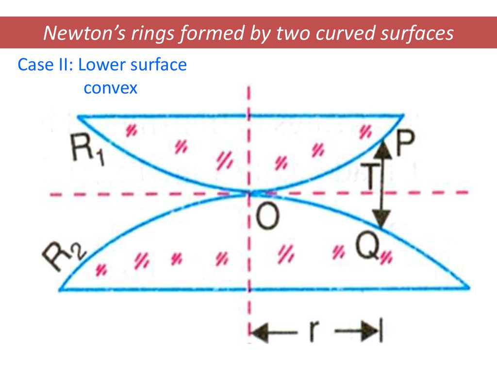 Newton's Rings. AB P Q O Air film Plano convex lens Glass plate Thickness  of air film is zero at point of contact O. - ppt download