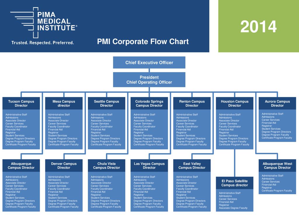 Financial Aid Flow Chart