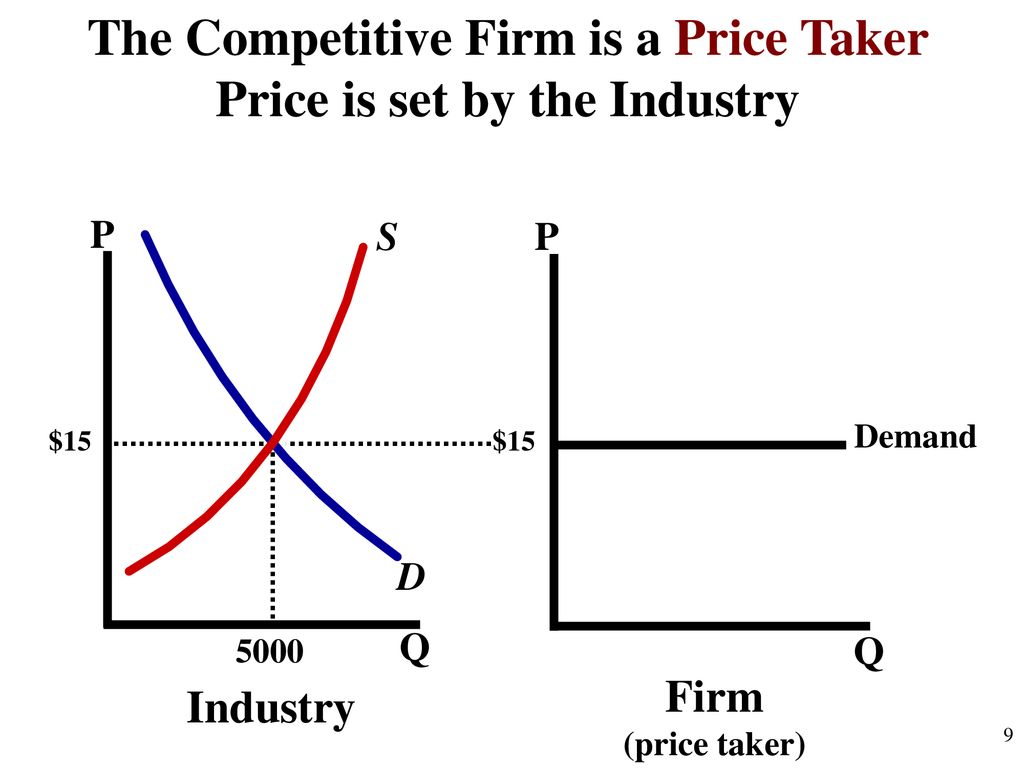 Тейкер и мейкер это. Price Taker. Price Taker и Price maker. Price-Taker и Price-maker графики. Price maker экономика.