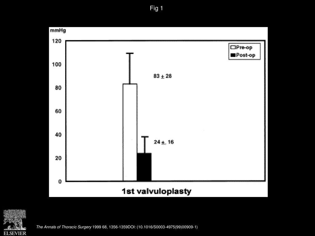 Fig 1 Gradients before and after the first valvuloplasty. The results are expressed as mean ± standard deviation.