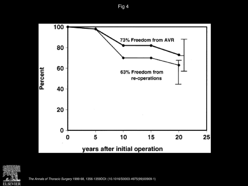 Fig 4 Actuarial freedom from aortic valve replacement and reoperation after initial valvuloplasty. The vertical bar indicates 70% confidence limits.